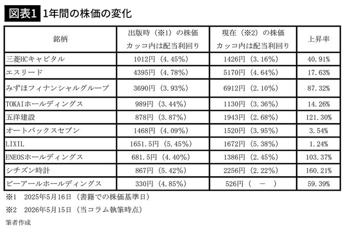 【図表1】1年間の株価の変化