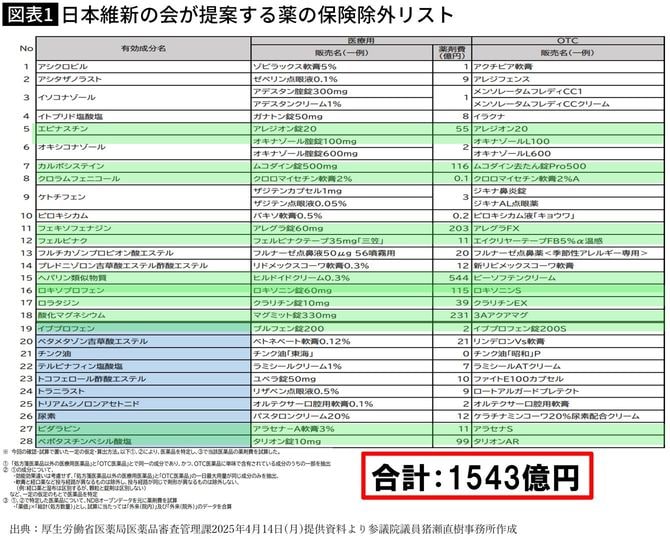 【図表】日本維新の会が提案する薬の保険除外リスト