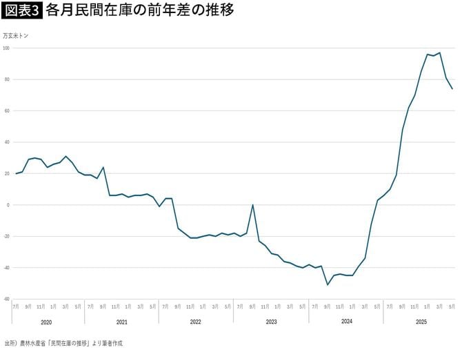【図表】各月民間在庫の前年差の推移