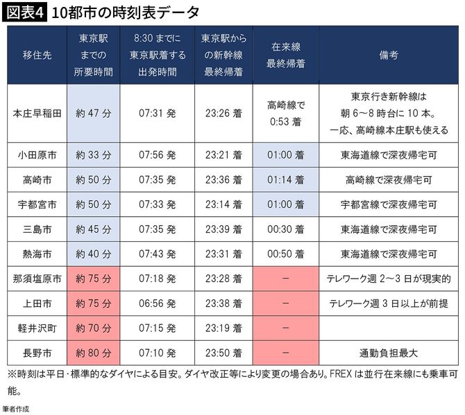 【図表4】10都市の時刻表データ