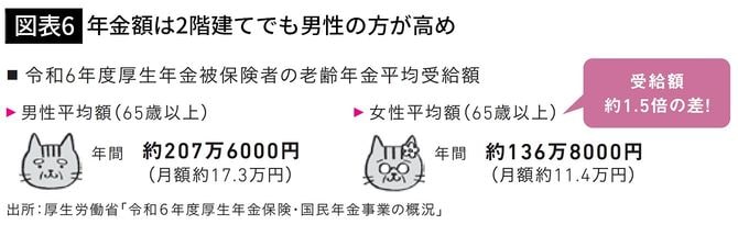 【図表6】年金額は2階建てでも男性の方が高め