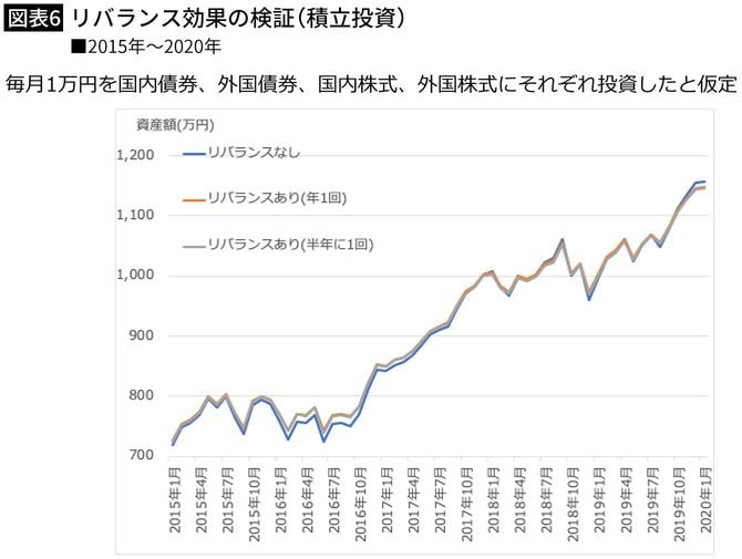 【図表6】リバランス効果の検証(積立投資)■2015年〜2020年