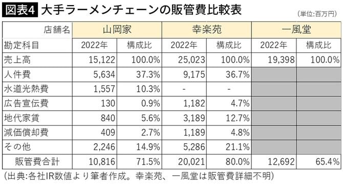 【図表】大手ラーメンチェーンの販管費比較表