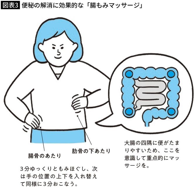 【図表3】便秘の解消に効果的な「腸もみマッサージ」