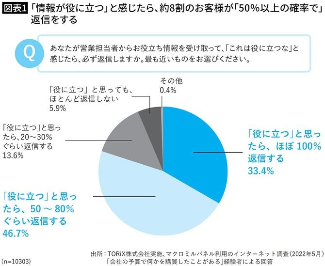【図表1】「情報が役に立つ」と感じたら、約8割のお客様が「50％以上の確率で」返信をする