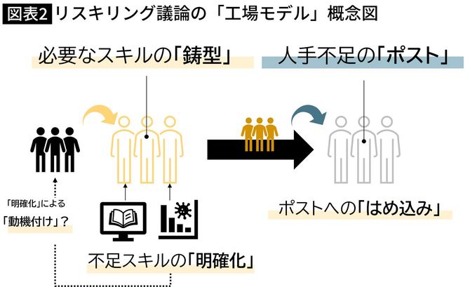 【図表】リスキリング議論の「工場モデル」概念図
