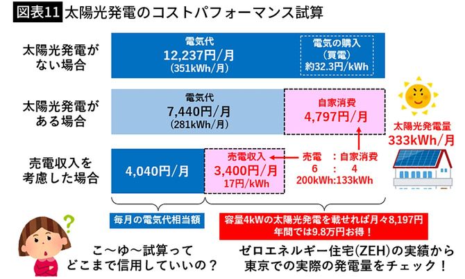 【図表11】太陽光発電のコストパフォーマンス試算
