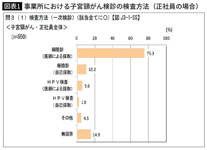 【図表1】事業所における子宮頸がん検診の検査方法(正社員の場合)
