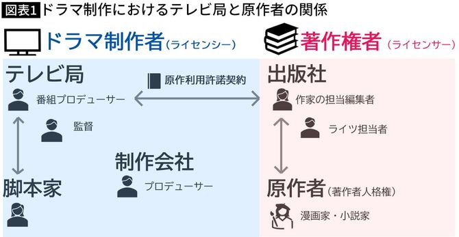 【図表】ドラマ制作におけるテレビ局と原作者の関係