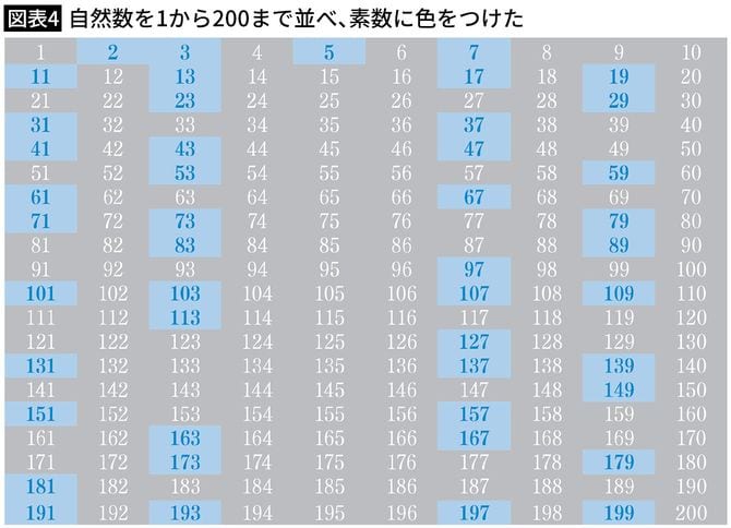 【図表4】1から200までの素数