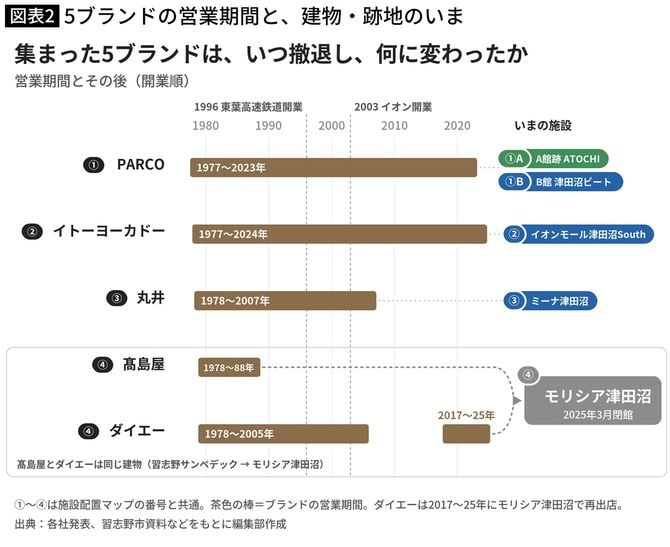 【図表】5ブランドの営業期間と、建物・跡地のいま