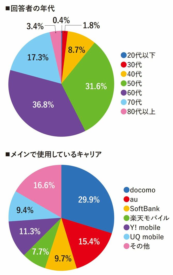 【図表】回答者の年代、メインで使用しているキャリア