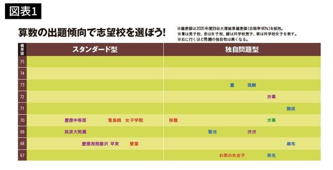 算数の出題傾向で志望校を選ぼう！