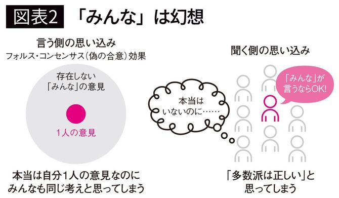 【図表2】「みんな」は幻想