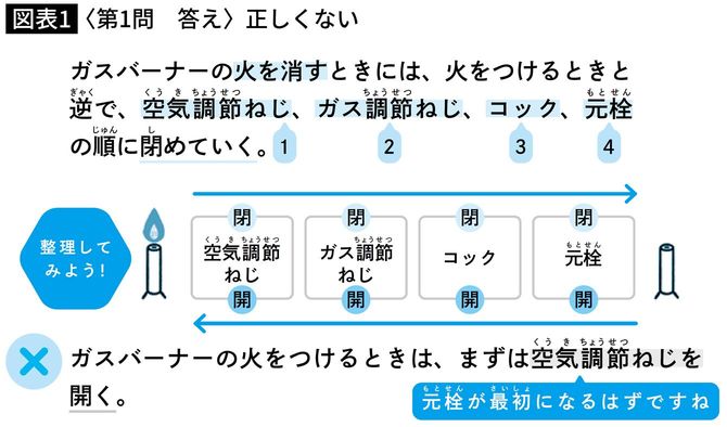 【図表】〈第1問　答え〉正しくない