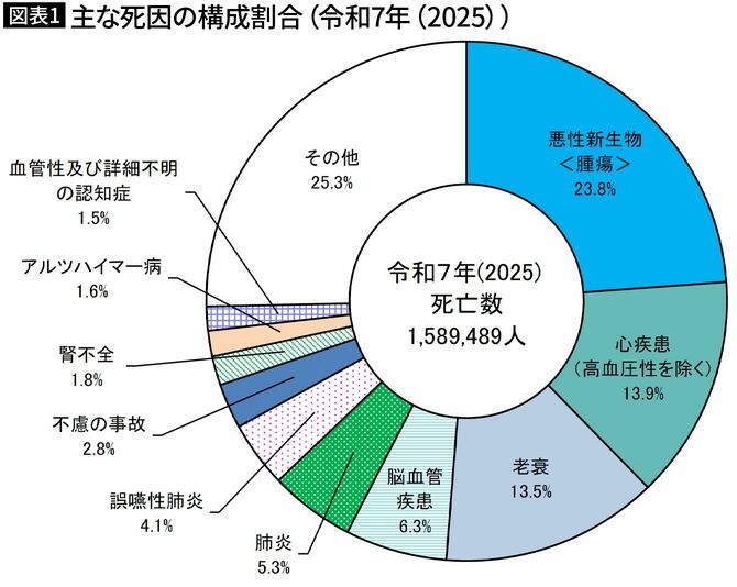 【図表1】主な死因の構成割合（令和7年（2025））