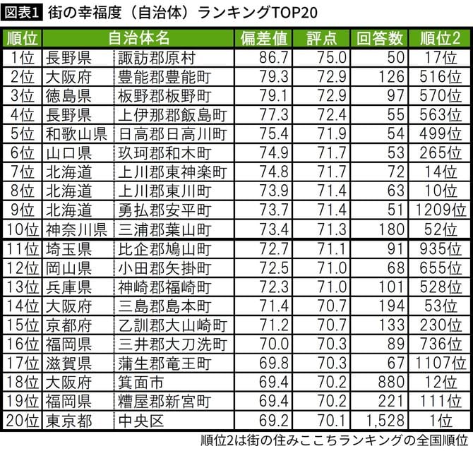 街の幸福度（自治体）ランキングTOP20