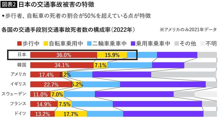 出所＝交通事故総合分析センター資料より、タテシナ会議事務局が作成
