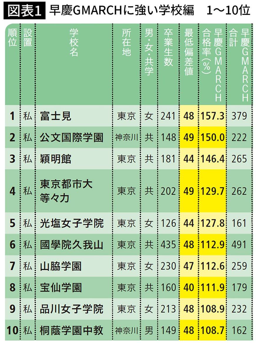 早慶GMARCHに強い学校編　1～10位