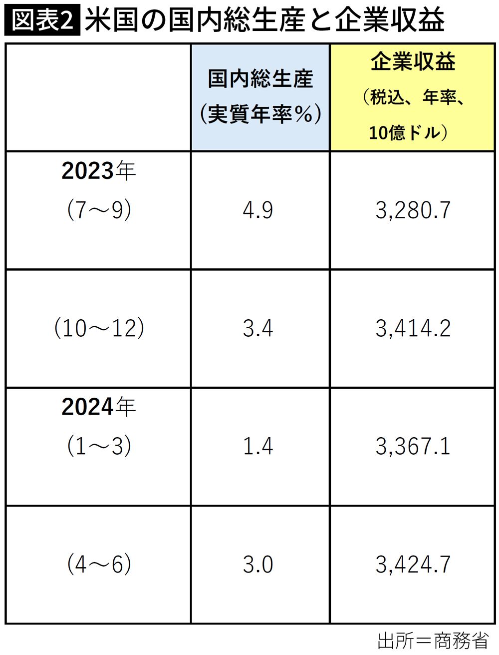 【図表】米国の国内総生産と企業収益