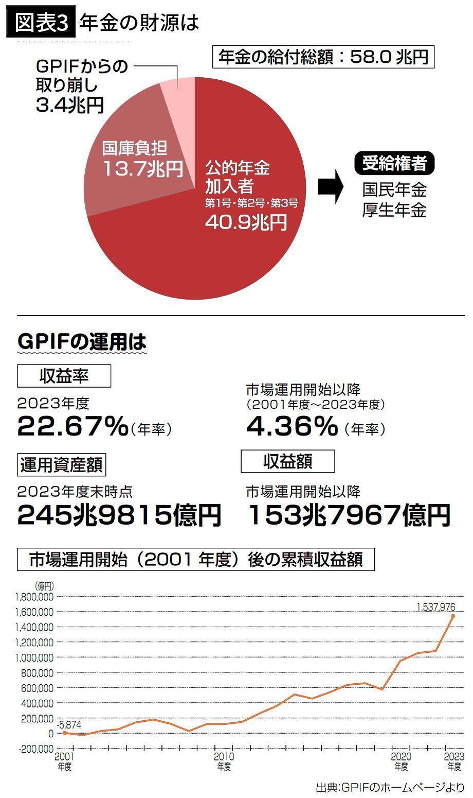 【図表3】年金の財源は