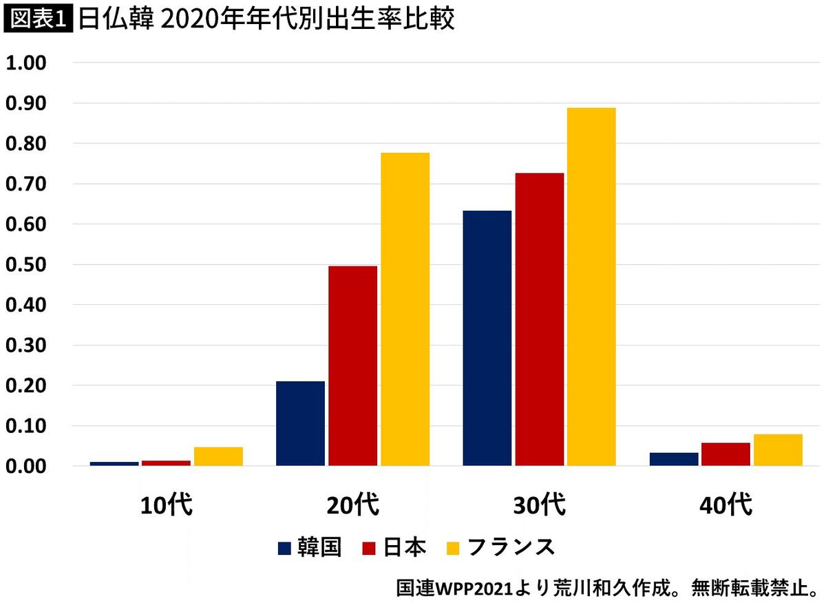 【図表】日仏韓 2020年年代別出生率比較