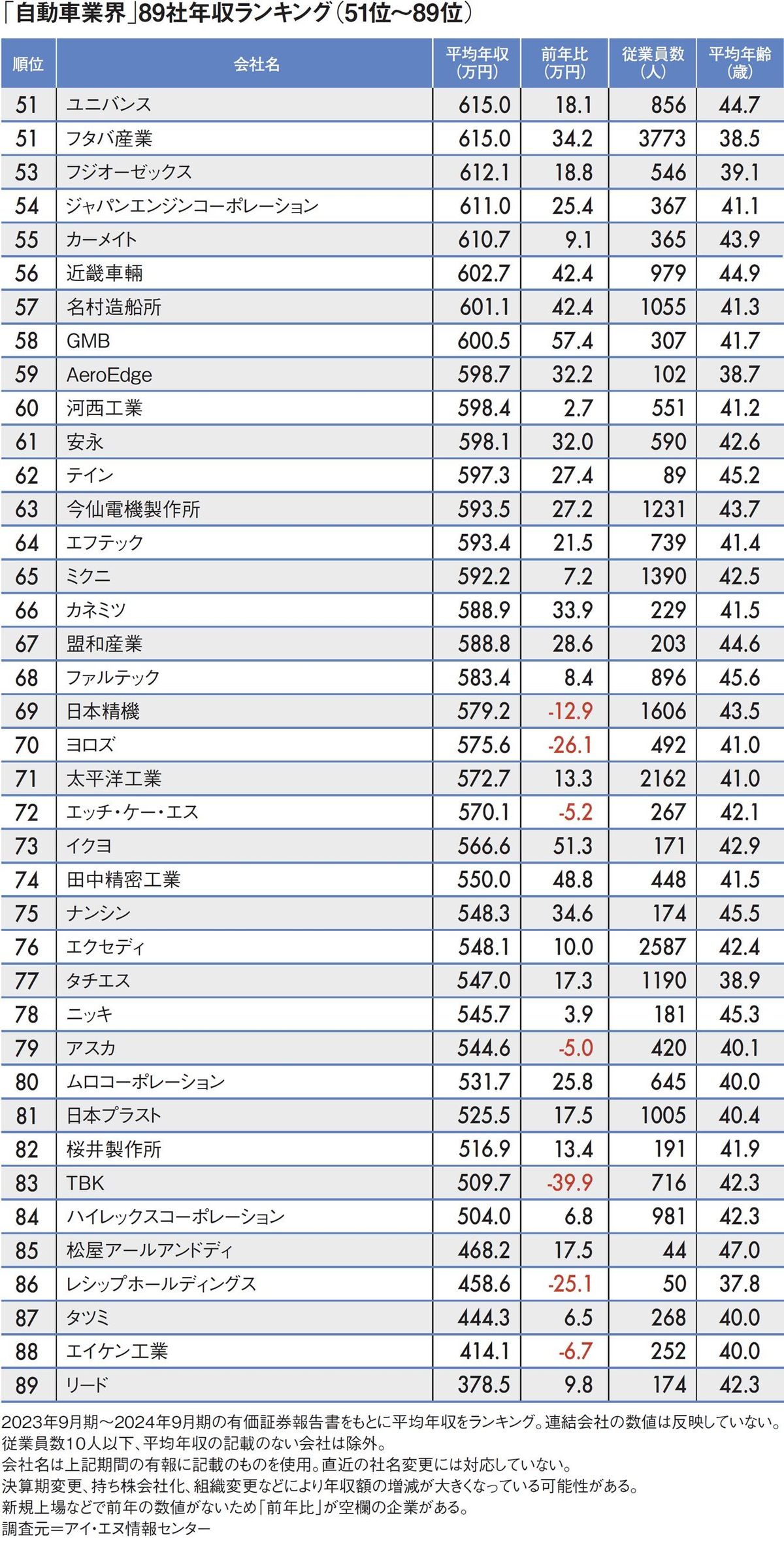 トヨタ・豊田章男氏の役員報酬は16億円､では日産ホンダは…平均年収が高い｢自動車業界｣ランキング 2024【2025年4月BEST】｜Infoseekニュース