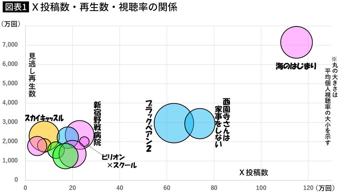 【図表】X投稿数・再生数・視聴率の関係