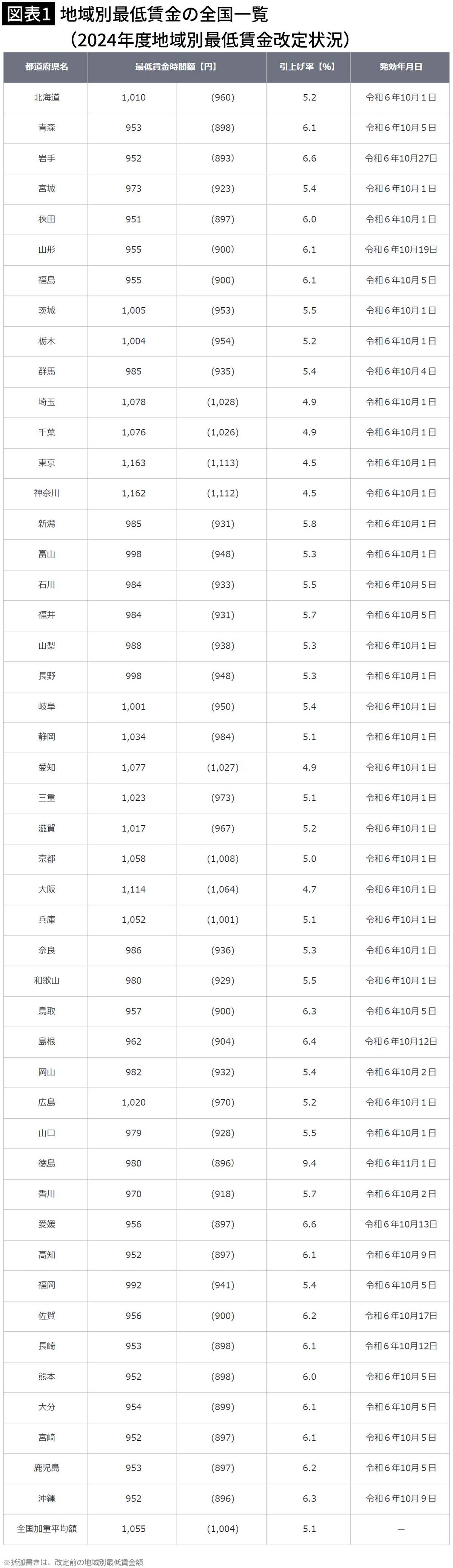 【図表1】地域別最低賃金の全国一覧（2024年度地域別最低賃金改定状況）