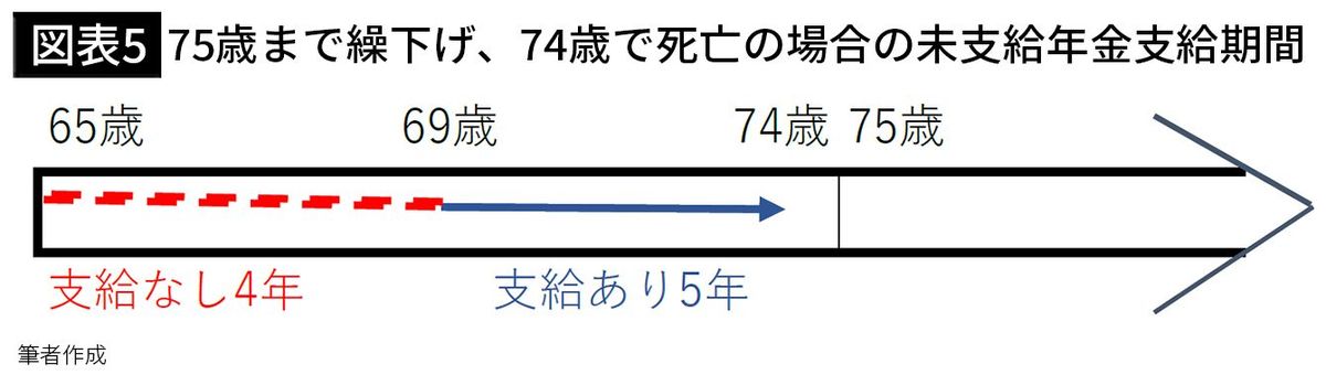 【図表5】75歳まで繰下げ、74歳で死亡の場合の未支給年金支給期間