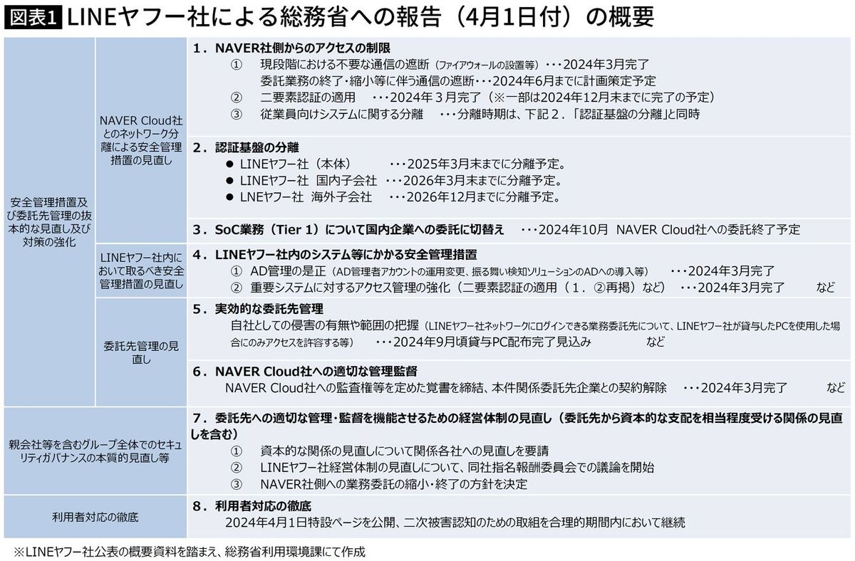 【図表】LINEヤフー社による総務省への報告（4月1日付）の概要
