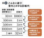 図2：こんなに違う！意外とかかる印紙代