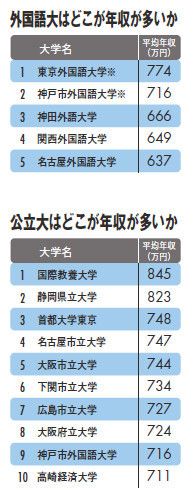 外国語大はどこが年収が多いか／公立大はどこが年収が多いか看護師国家試験に強い大学