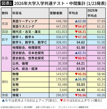 共通テストは｢日本史選択なのに世界史を知らないと解けないじゃん