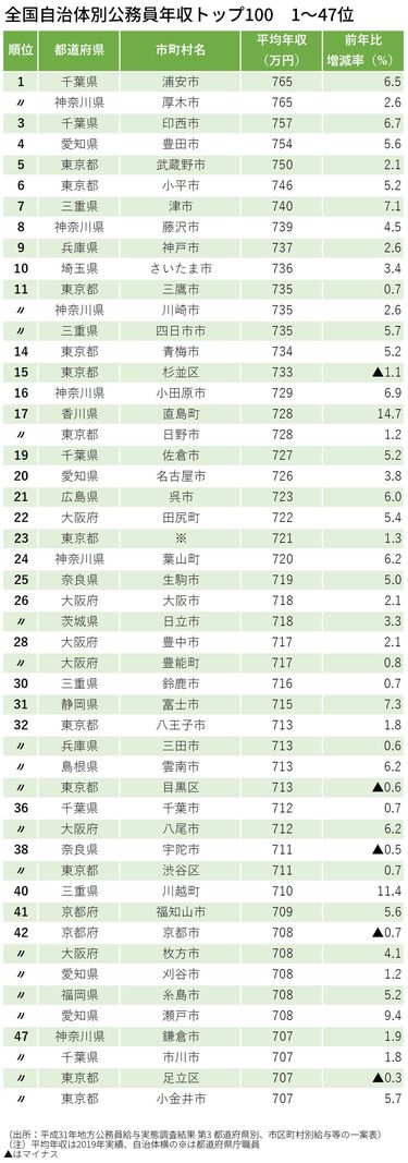 公務員の年収｣が高い自治体トップ100・低い自治体ワースト100