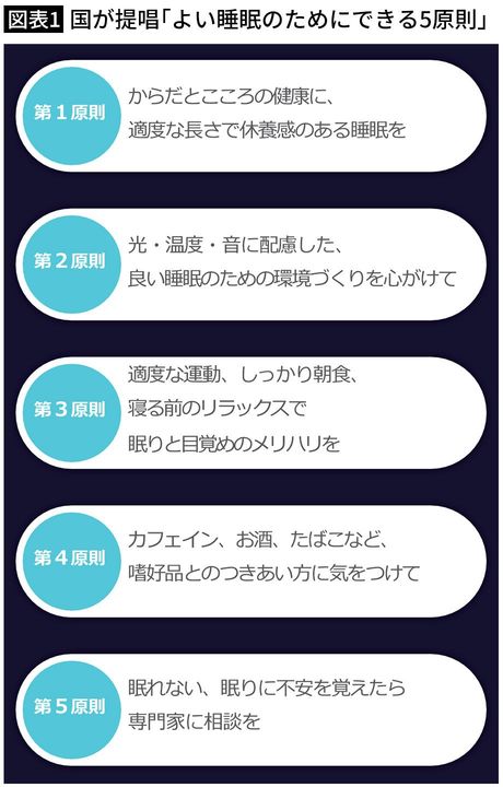 【図表1】国が提唱「よい睡眠のためにできる5原則」