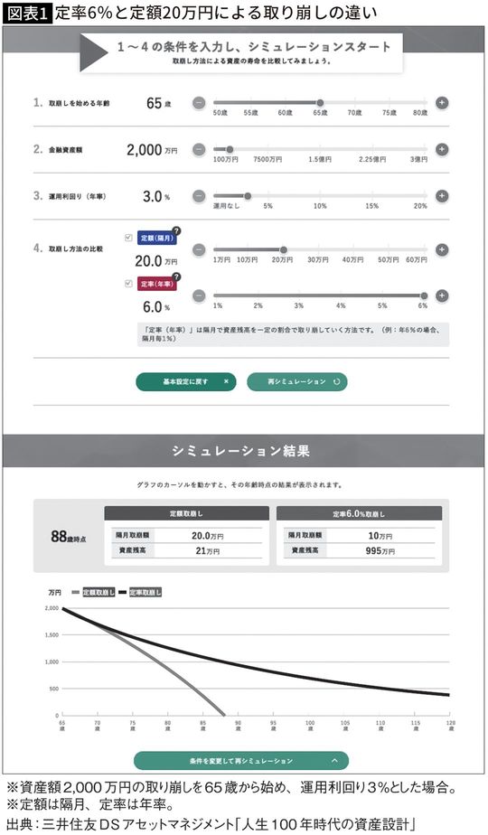 【図表】定率6%と定額20万円による取り崩しの違い