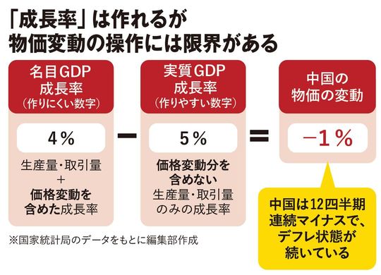 「成長率」は作れるが物価変動の操作には限界がある