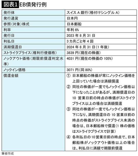 【図表1】EB債発行例