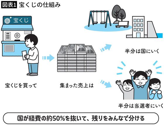【図表1】宝くじの仕組み