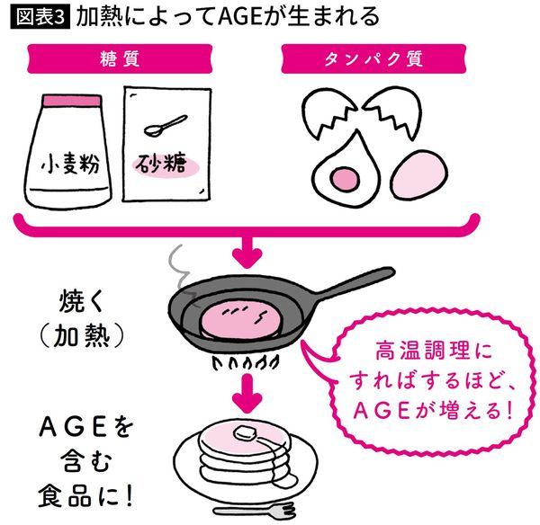加熱によってAGEが生まれる