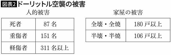 【図表2】ドーリットル空襲の被害