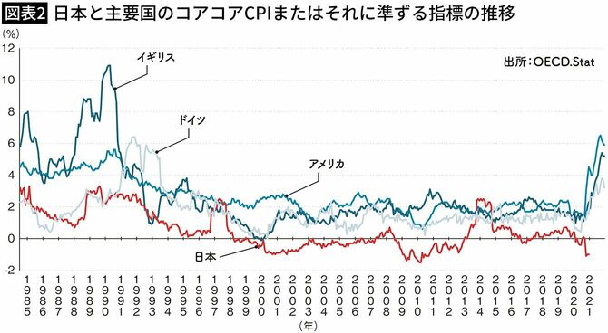 【図表2】日本と主要国のコアコアCPIまたはそれに準ずる指標の推移