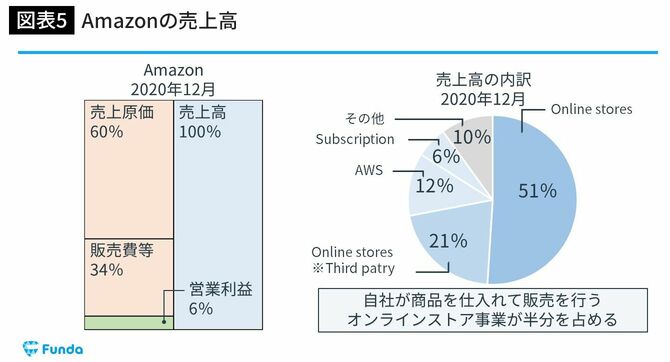 Amazonの売上高