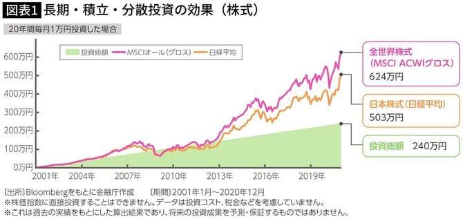 【図表】長期・積立・分散投資の効果（株式）