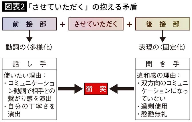「させていただく」の抱える矛盾