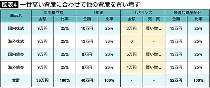【図表】一番高い資産に合わせて他の資産を買い増す