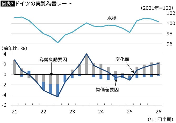 【図表】ドイツの実質為替レート