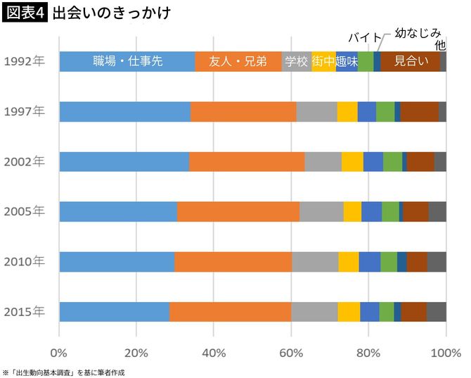 【図表4】出会いのきっかけ