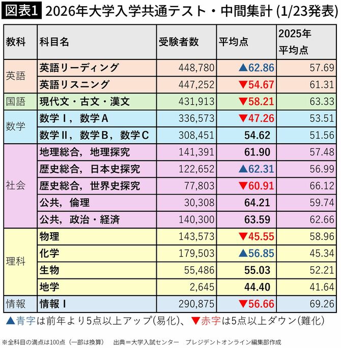 【図表1】2026年大学入学共通テスト・中間集計（1／23発表）